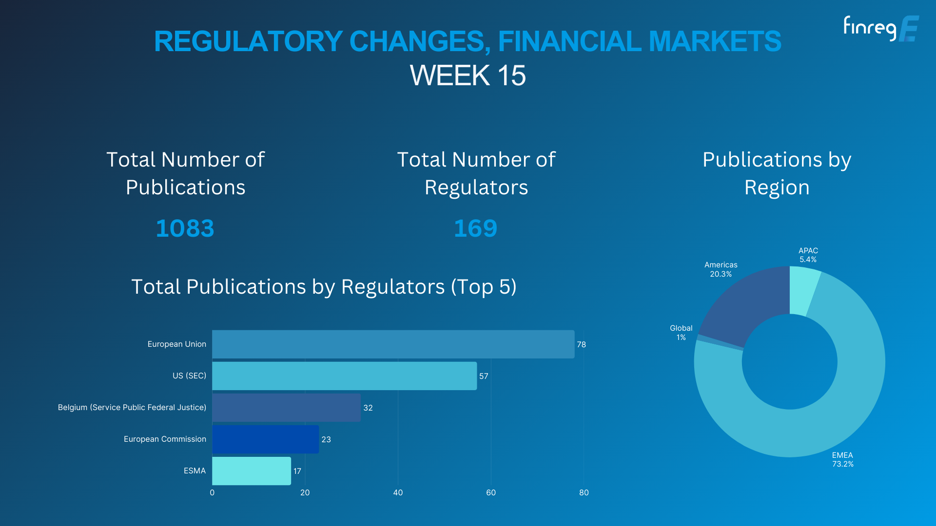 Regulatory Changes, Regulatory Updates, Financial Markets, DORA, ESG, Horizon Scanning, AI, Gen AI, Operational Resilience, AML, CFT