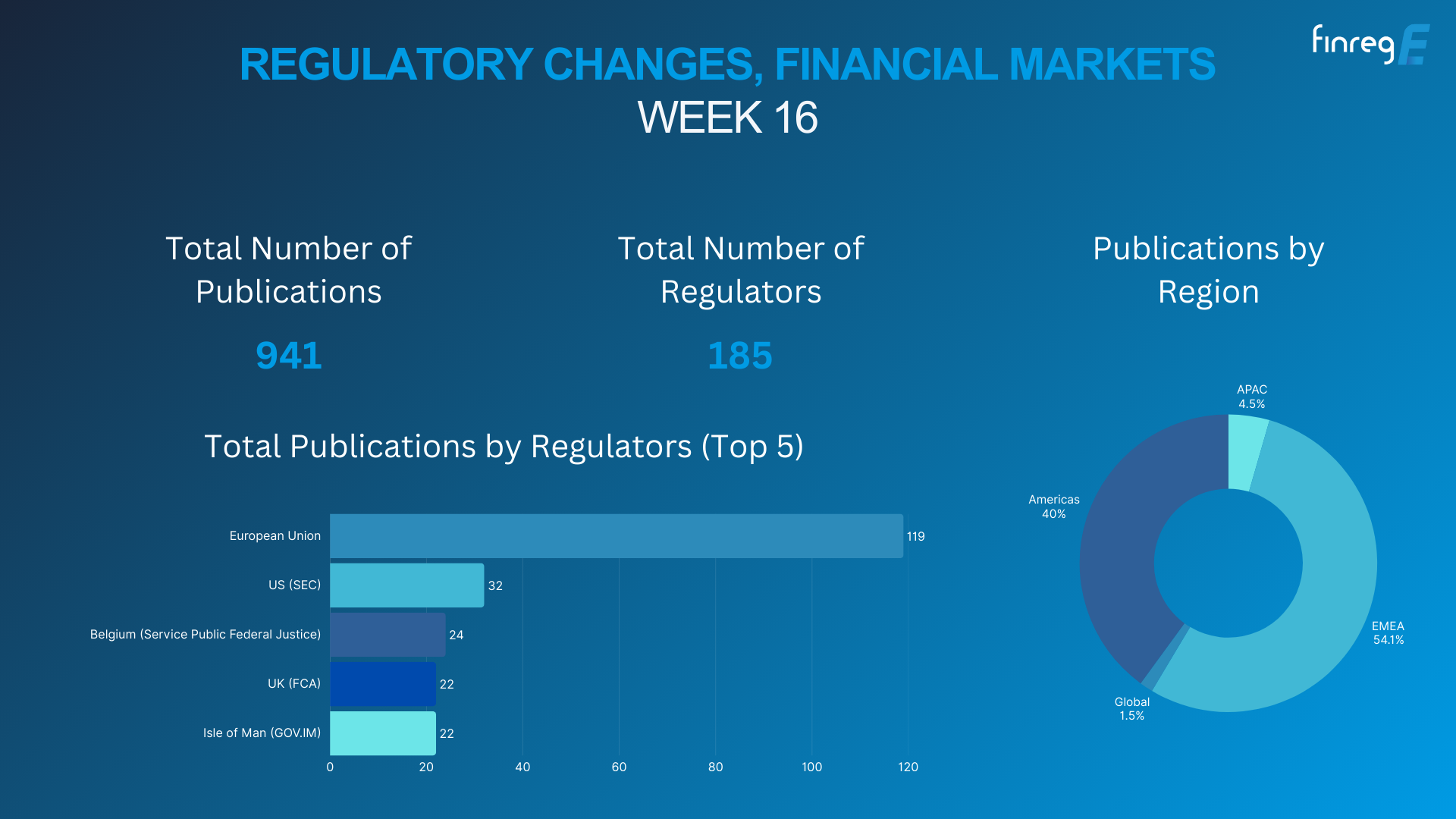 Regulatory Changes, Regulatory Updates, Financial Markets, DORA, ESG, Horizon Scanning, AI, Gen AI, Operational Resilience, AML, CFT, Cybersecurity