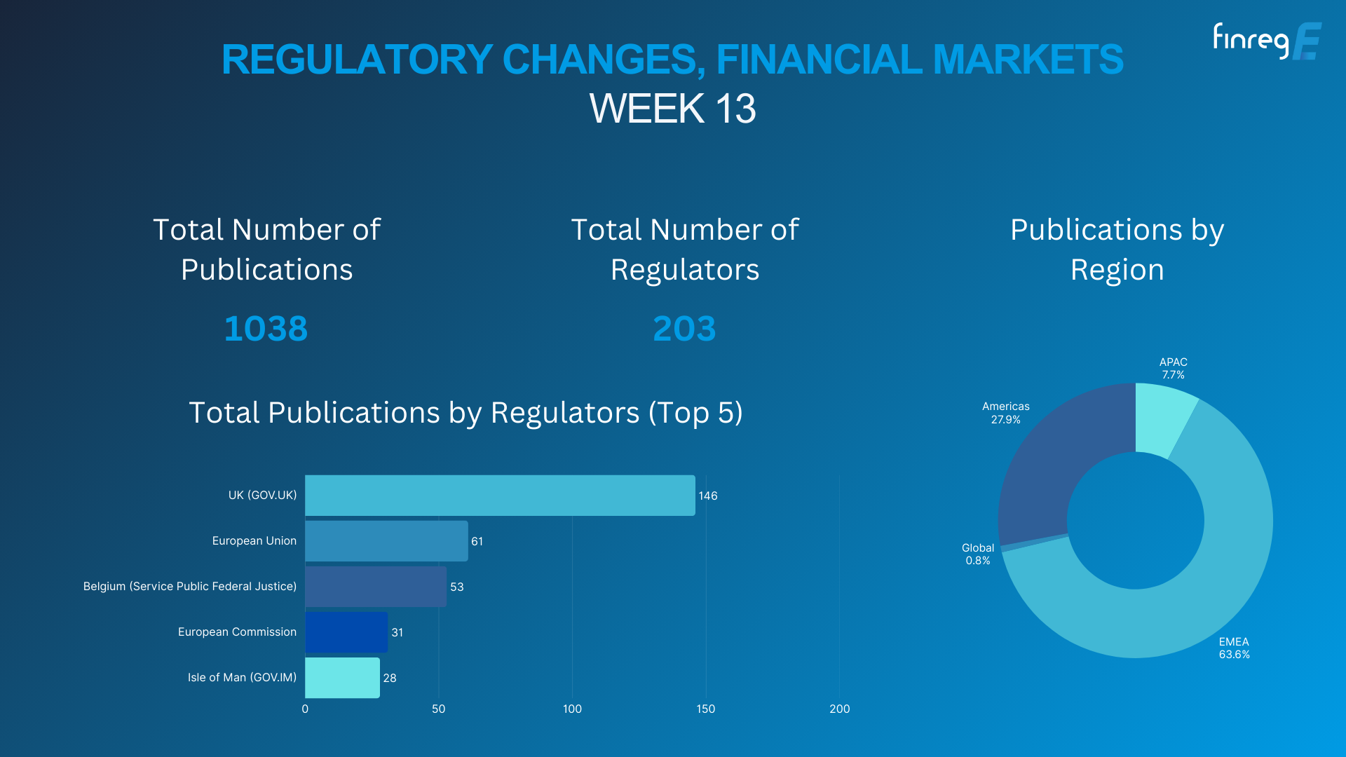 Regulatory Changes, Regulatory Updates, Financial Markets, DORA, ESG, Horizon Scanning, AI, Gen AI