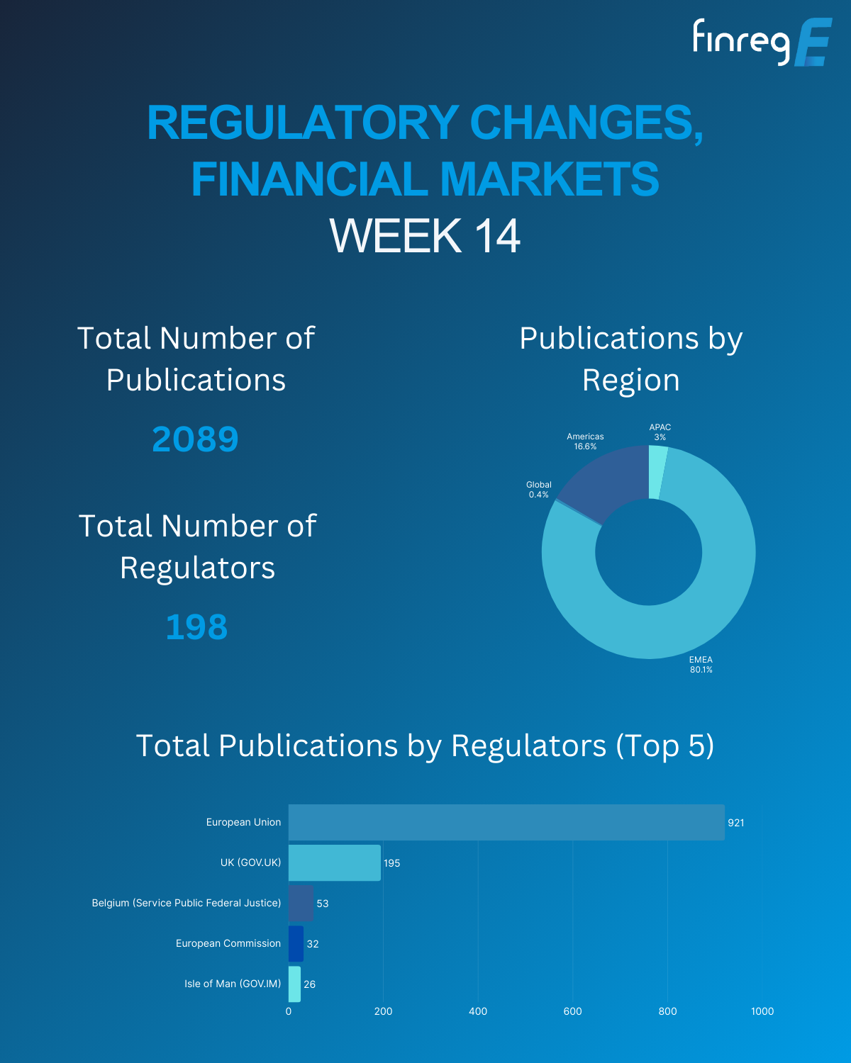 Regulatory Changes, Regulatory Updates, Financial Markets, DORA, ESG, Horizon Scanning, AI, Gen AI, Operational Resilience