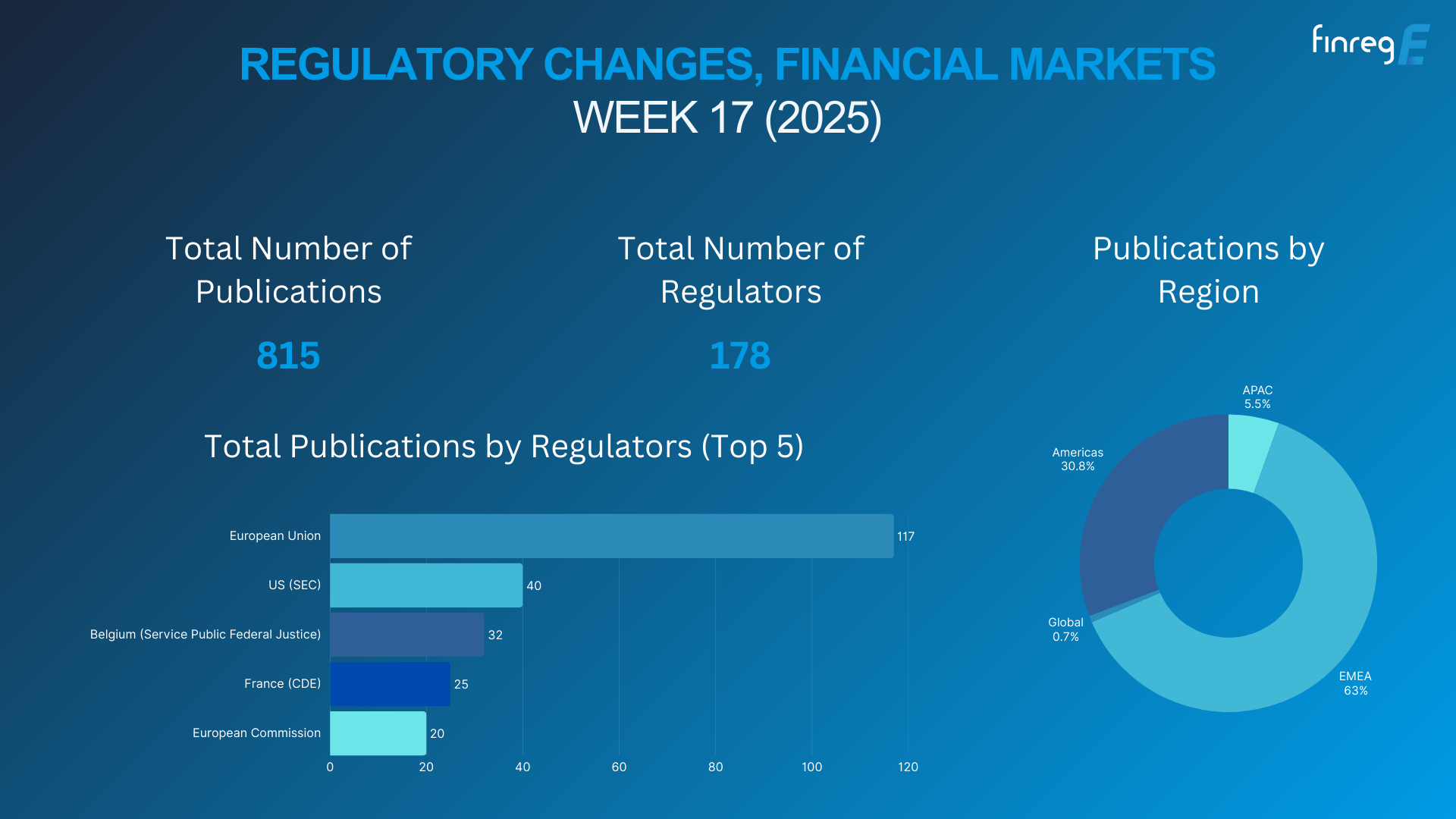 Regulatory Updates, Financial Markets, ESG, Horizon Scanning, AI, Gen AI
