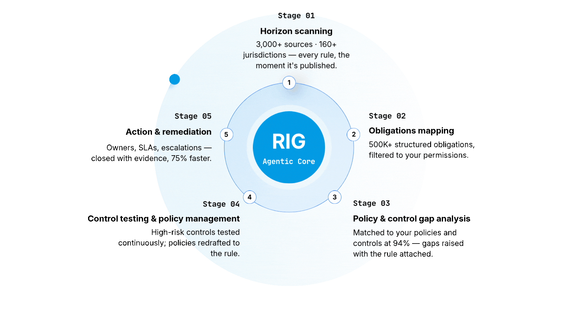 FinregE agentic AI regulatory compliance operating system connecting the full compliance journey