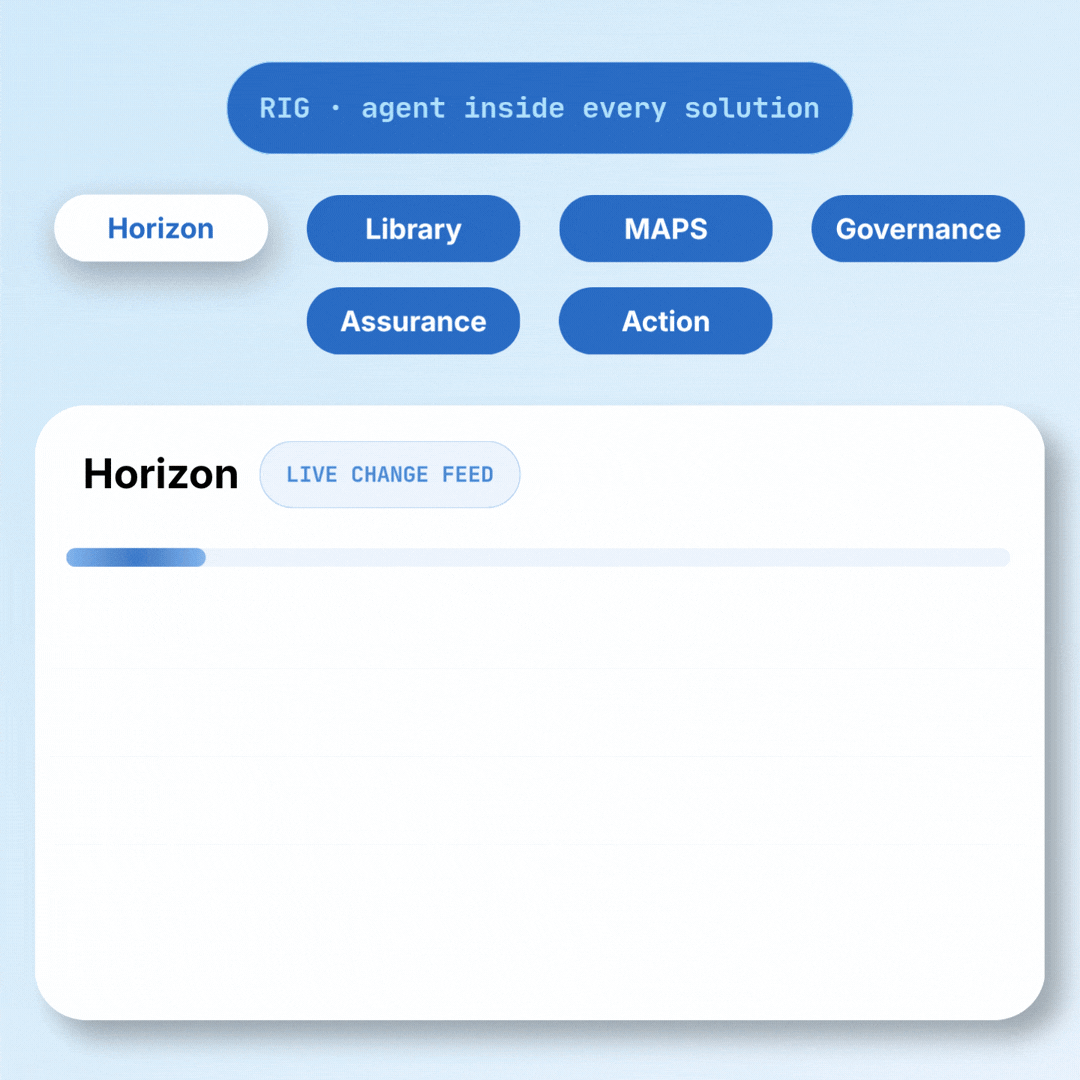 FinregE regulatory compliance operating system connecting Horizon, Library, MAPs, Governance, Assurance and Action