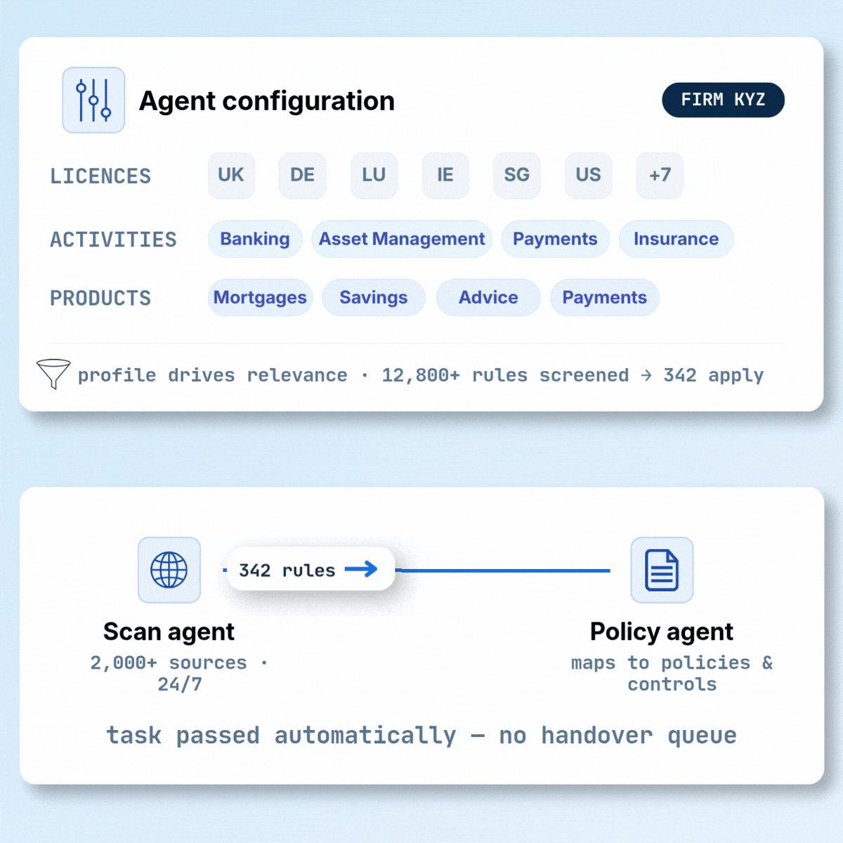 AI mapping regulatory obligations to policies, controls and owners